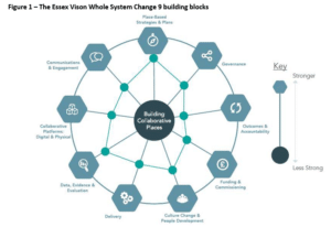 Whole System 9 Building Blocks